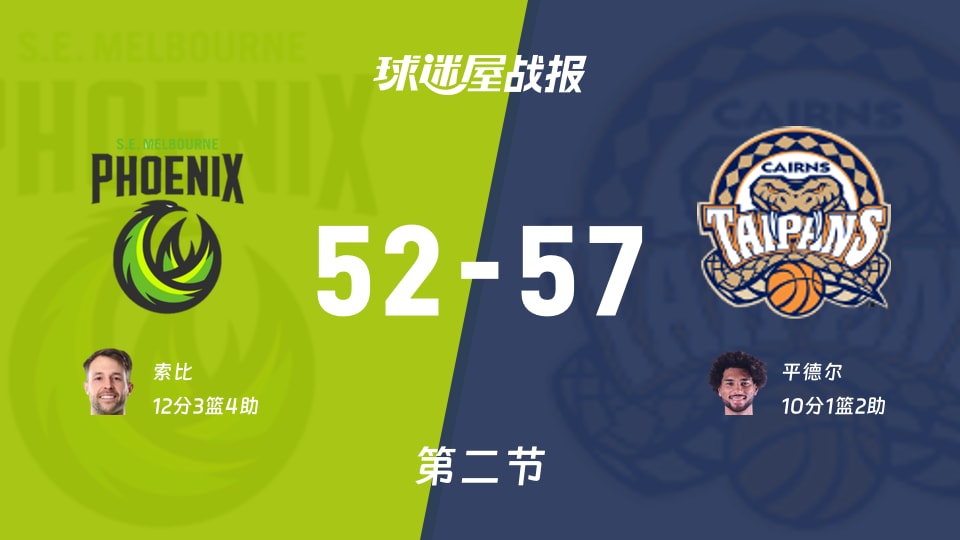 NBL季前赛:半场战罢,凯恩斯太攀蛇以57-52领先东南墨尔本凤凰,平德尔10+1+2