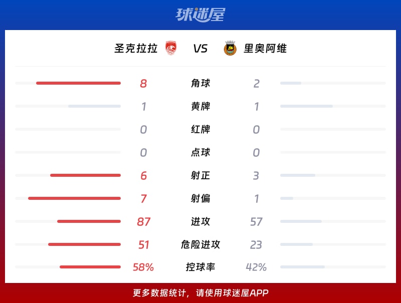 圣克拉拉vs里奥阿维数据统计