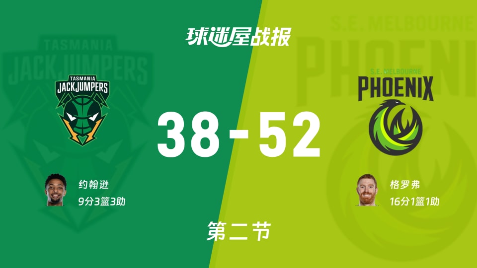NBL常规赛：次节战罢，东南墨尔本凤凰以52-38领先塔斯马尼亚跳伞蚁，格罗弗16+1+1