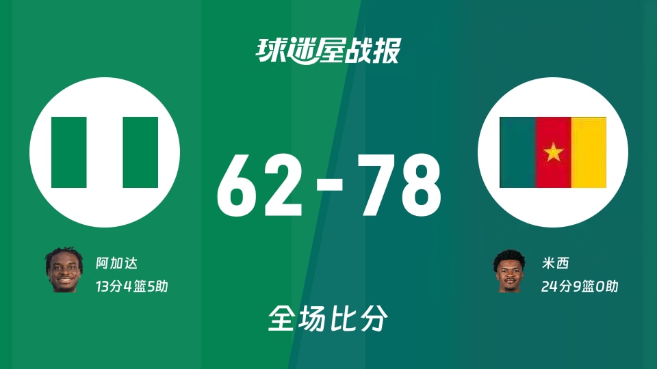 世非预第二阶段:米西24+9,喀麦隆以78-62战胜尼日利亚