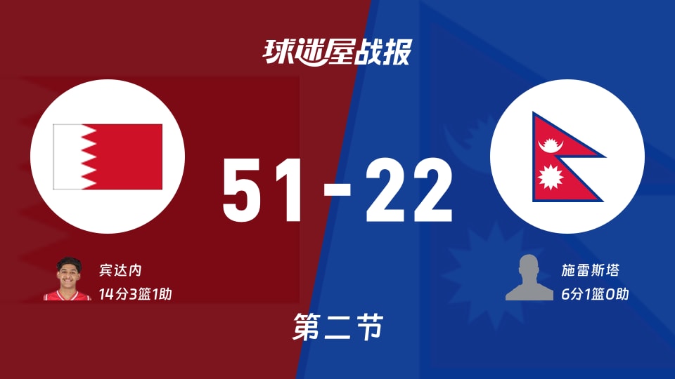 亚杯预杯赛:巴林次节领先尼泊尔29分,宾达内得到14分,施雷斯塔得到6分