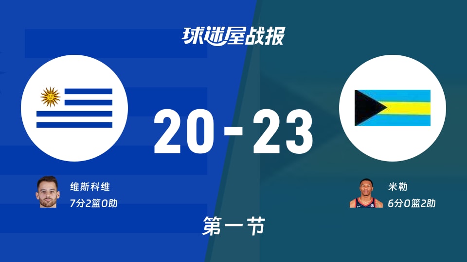 世美预第二阶段：巴哈马首节领先乌拉圭3分，米勒得到6分，维斯科维得到7分