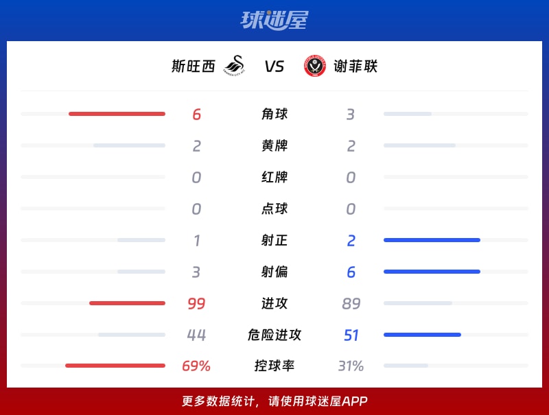 斯旺西vs谢菲联数据统计