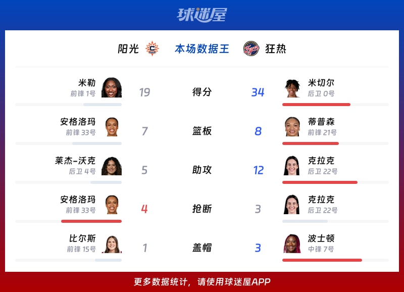 阳光vs狂热各项最佳