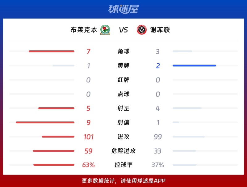 布莱克本vs谢菲联数据统计