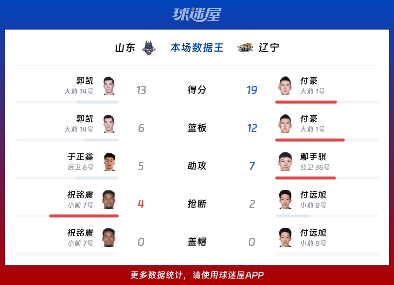 山东vs辽宁各项最佳