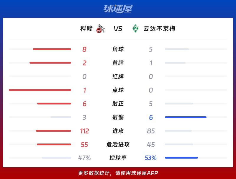 科隆vs云达不莱梅数据统计