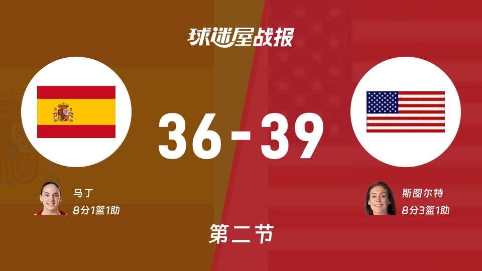 西班牙女篮vs美国女篮:第二节完,西班牙女篮36-39美国女篮,斯图尔特得到8分