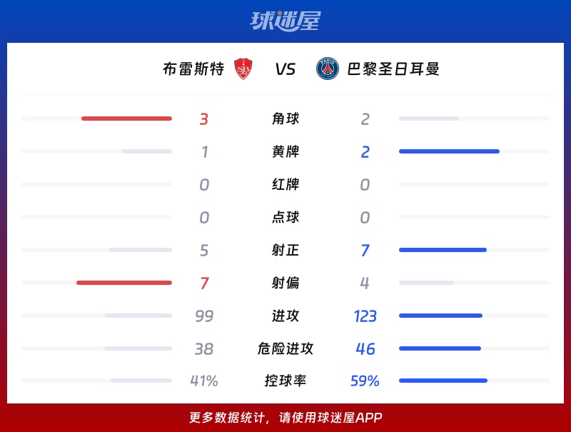 布雷斯特vs巴黎圣日耳曼数据统计