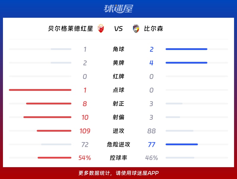 贝尔格莱德红星vs比尔森数据统计