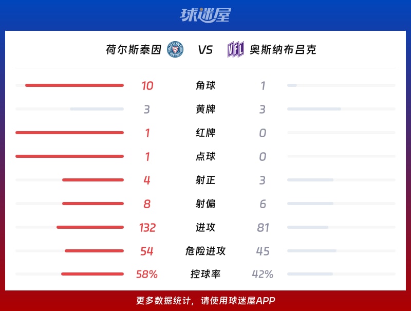 荷尔斯泰因vs奥斯纳布吕克数据统计