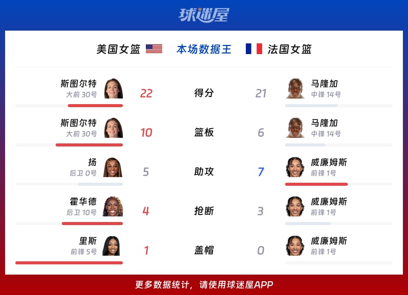 美国女篮vs法国女篮各项最佳