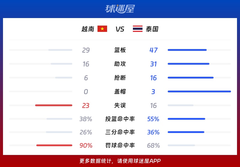 越南vs泰国球队数据