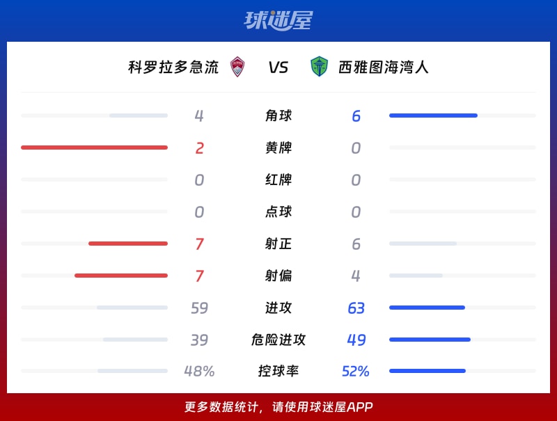 科罗拉多急流vs西雅图海湾人数据统计