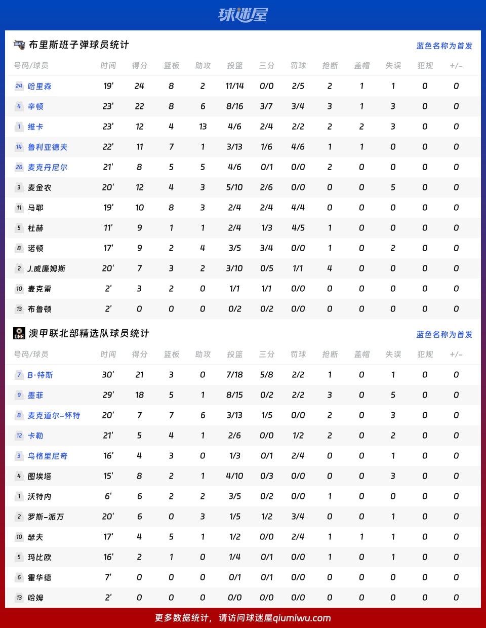 布里斯班子弹vs澳甲联北部精选队球员数据