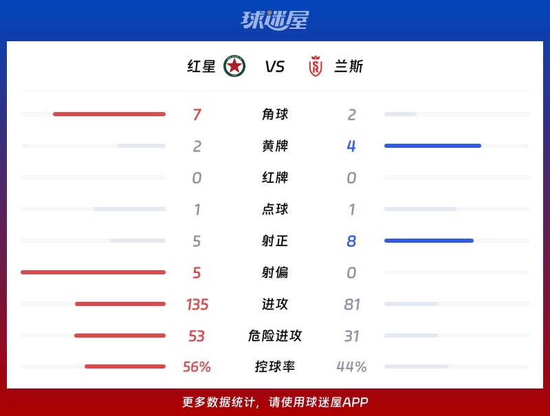 红星vs兰斯数据统计