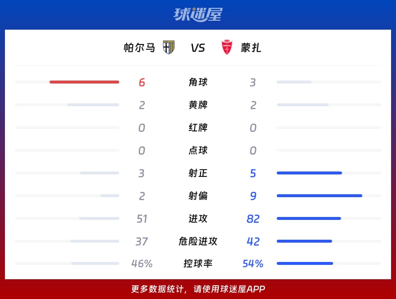 帕尔马vs蒙扎数据统计