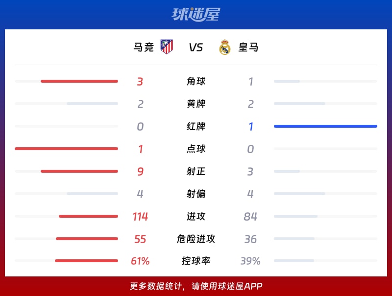 马竞vs皇马数据统计