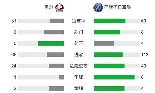 巴黎0-1里尔 谢卡世界波