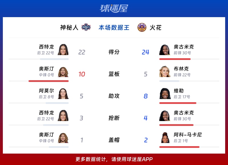 神秘人vs火花各项最佳