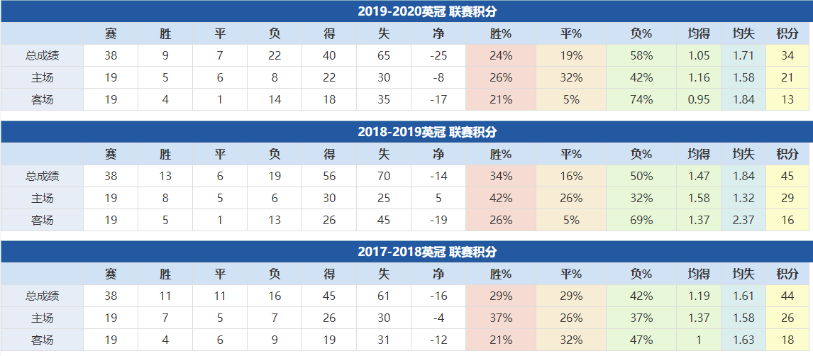 伯恩茅斯近年成绩: