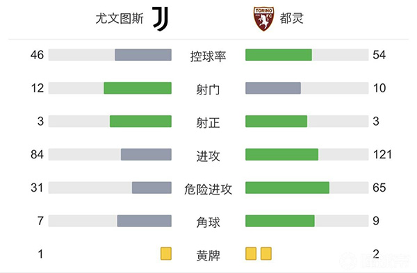 尤文1-1都灵 德里赫特破门贝洛蒂侧钩扳平