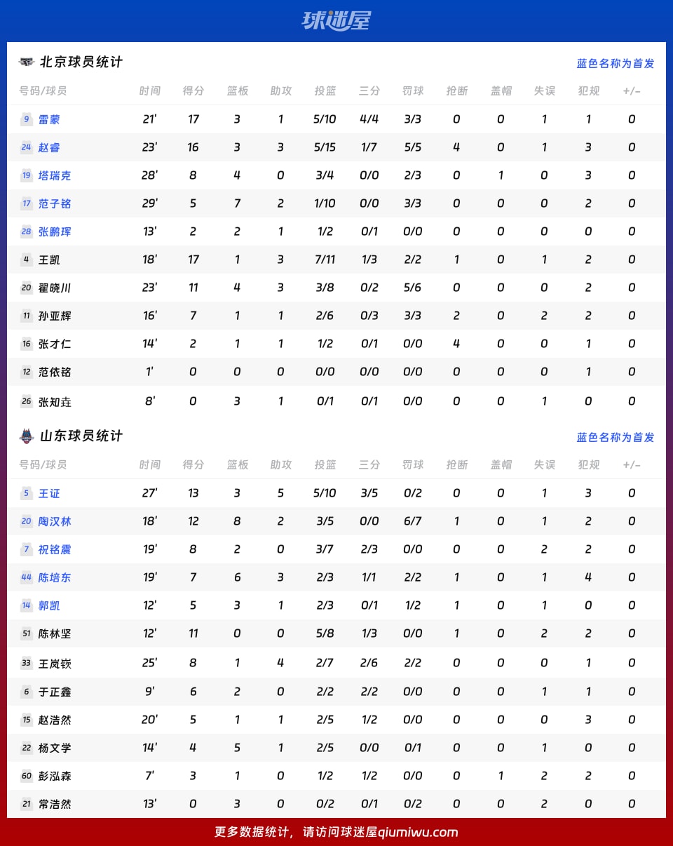 北京vs山东球员数据