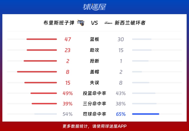 布里斯班子弹vs新西兰破坏者球队数据