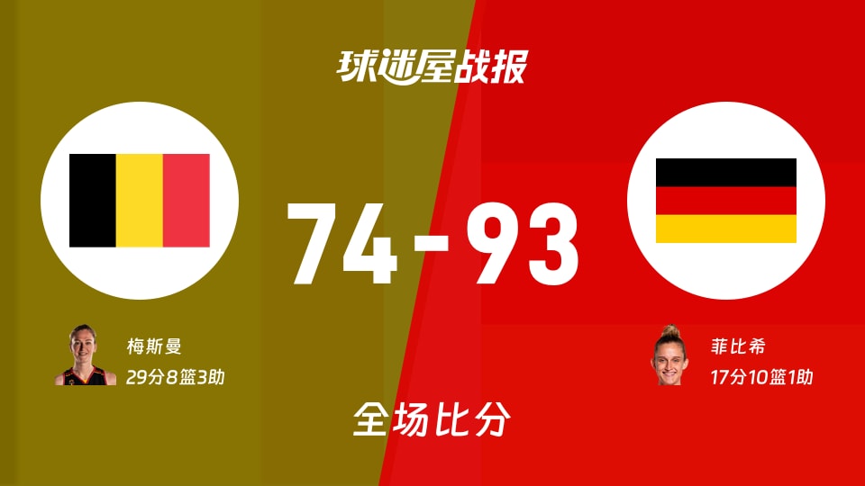 女世界杯1/4决赛:菲比希17+10+1,德国女篮以93-74战胜比利时女篮