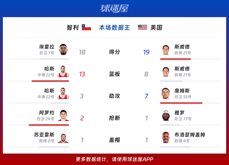 智利vs美国各项最佳
