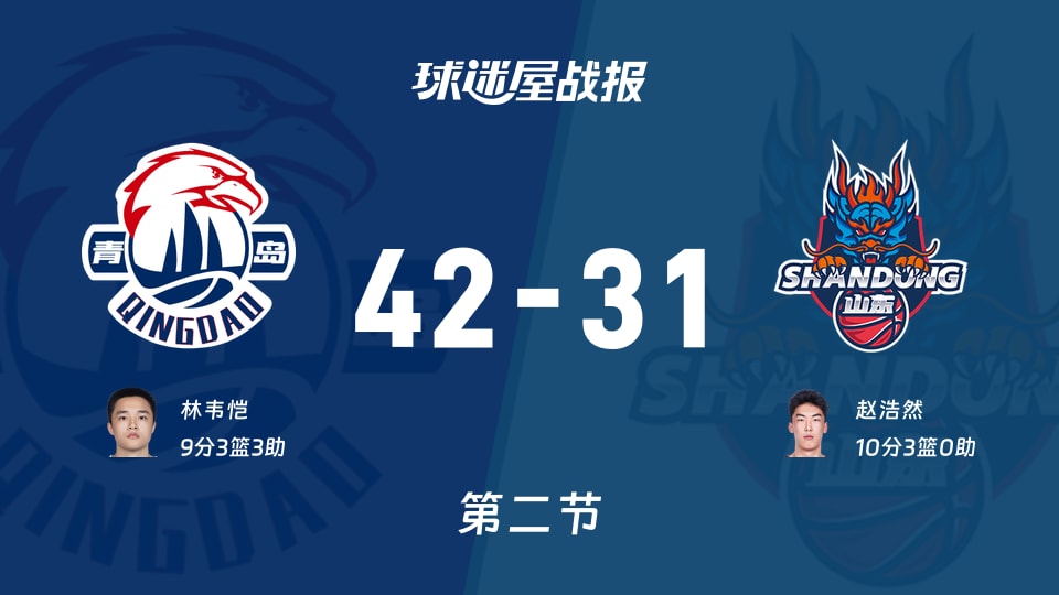 青岛vs山东:第二节完,青岛42-31山东,赵浩然得到10分