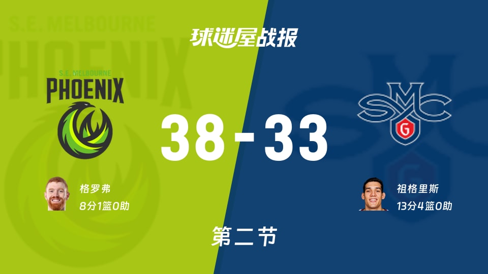 NBL季前赛:次节战罢,东南墨尔本凤凰以38-33领先加州圣玛丽大学,格罗弗8+1