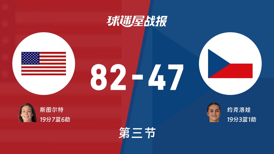 女世界杯小组赛:三节结束,美国女篮以82-47领先捷克女篮,斯图尔特19+7+6