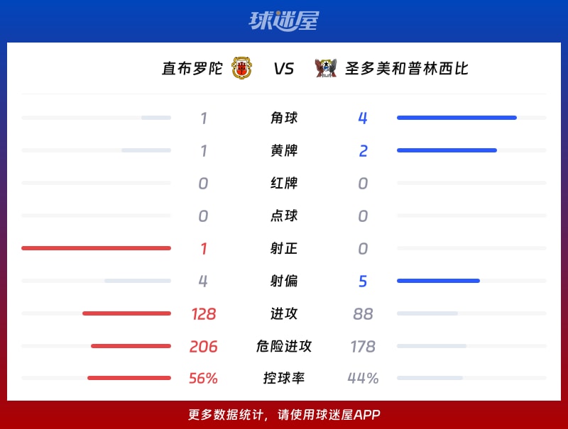 直布罗陀vs圣多美和普林西比数据统计
