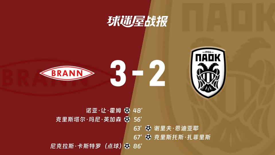 【欧协联附加赛】布兰vs塞萨洛尼基比赛结果：布兰(3-2)塞萨洛尼基比分战报(2026年08月28日)