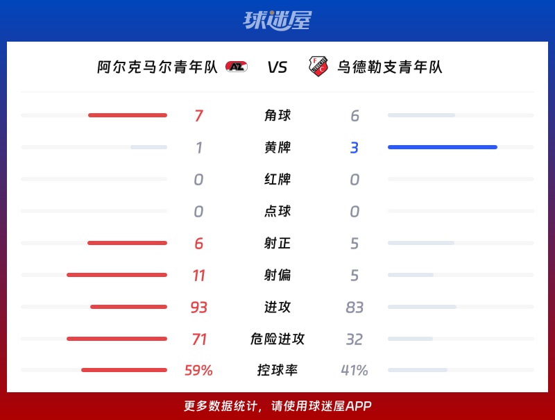 阿尔克马尔青年队vs乌德勒支青年队数据统计