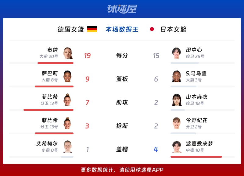德国女篮vs日本女篮各项最佳