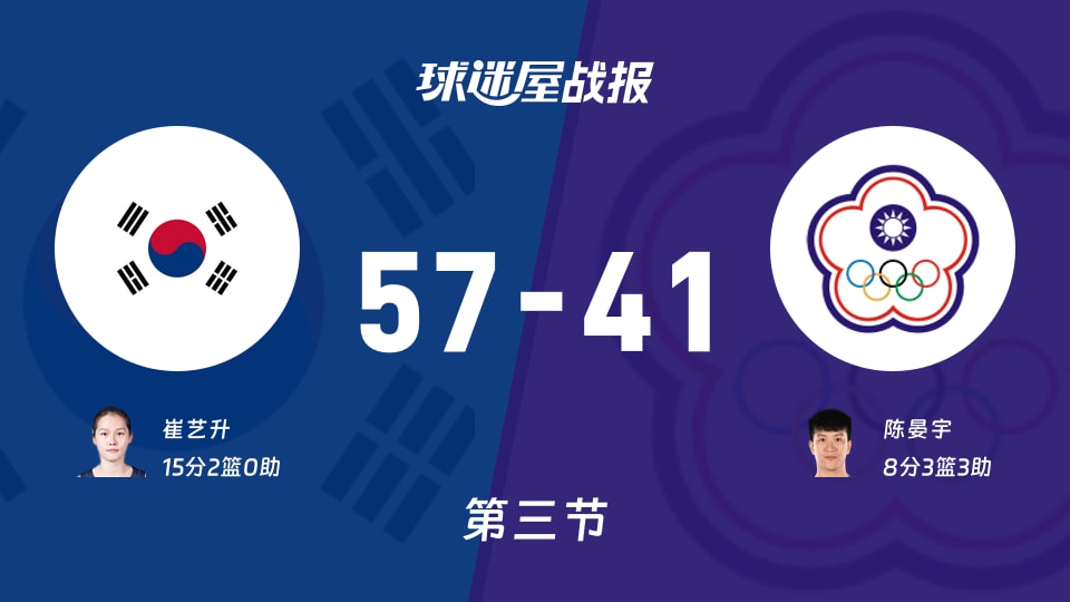 韩国女篮vs中国台北女篮:三节战罢,韩国女篮57-41中国台北女篮,崔艺升得到15分