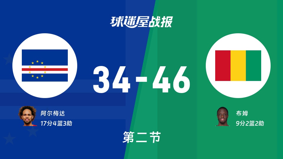 佛得角vs几内亚:次节战罢,佛得角34-46几内亚,阿尔梅达得到17分