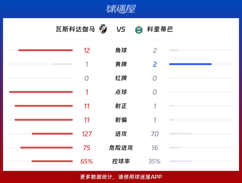 瓦斯科达伽马vs科里蒂巴数据统计