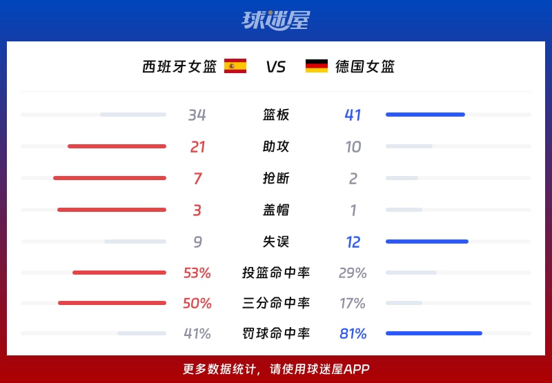 西班牙女篮vs德国女篮球队数据