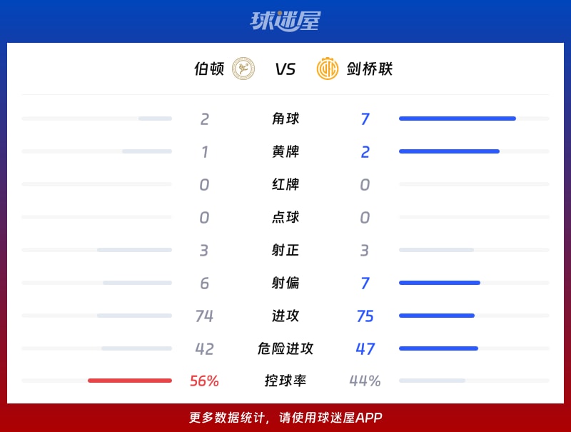 伯顿vs剑桥联数据统计