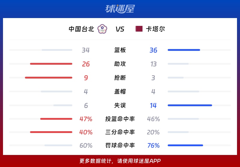 中国台北vs卡塔尔球队数据