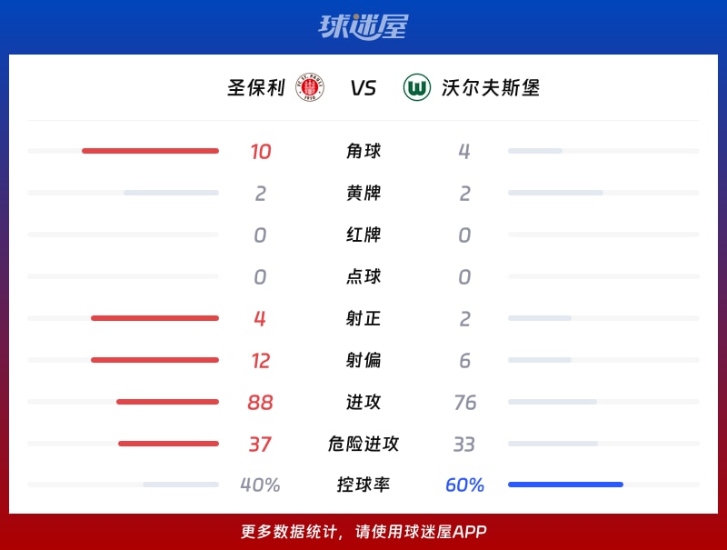 圣保利vs沃尔夫斯堡数据统计