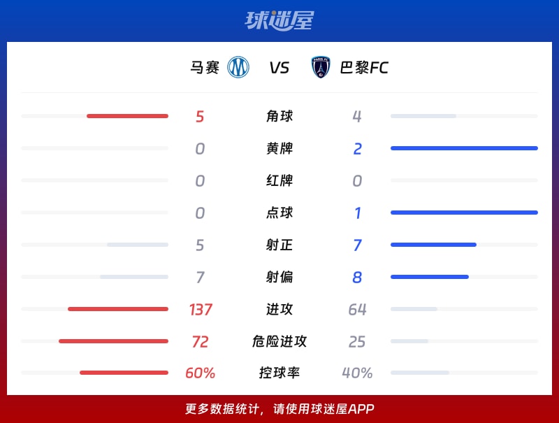 马赛vs巴黎FC数据统计