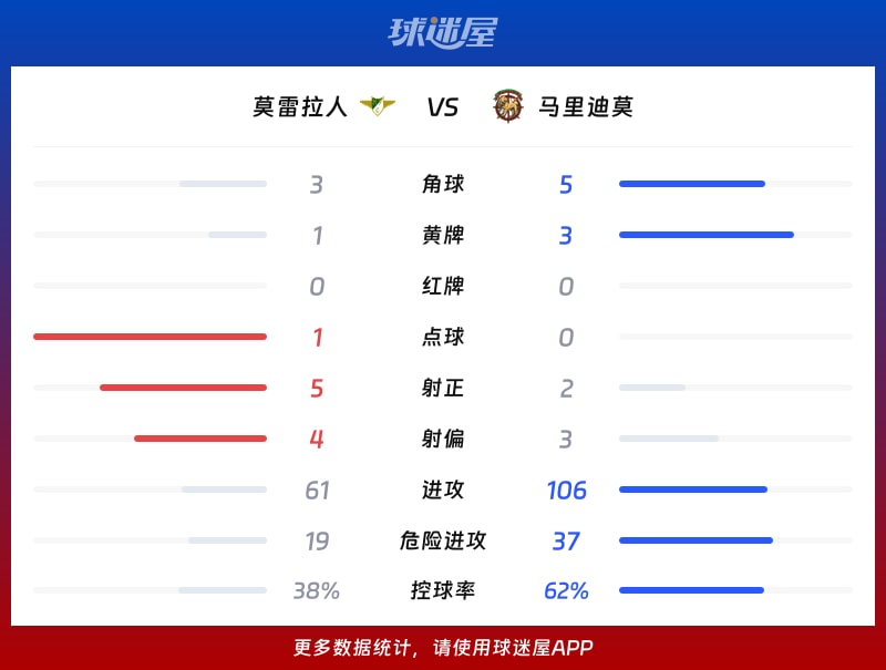 莫雷拉人vs马里迪莫数据统计