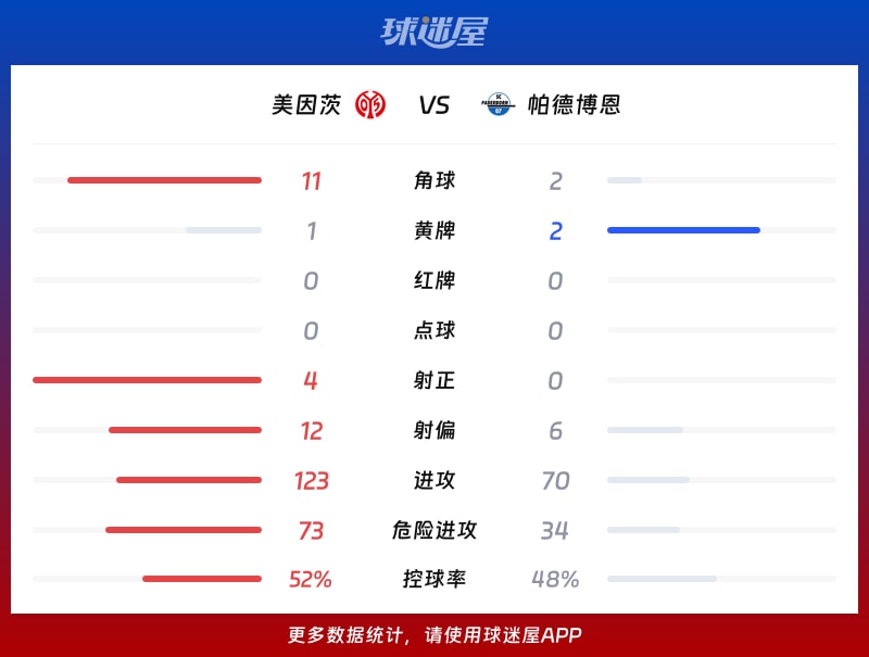 美因茨vs帕德博恩数据统计