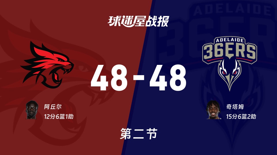 珀斯野猫vs阿德莱德36人:次节战罢,珀斯野猫48-48阿德莱德36人,奇塔姆得到15分