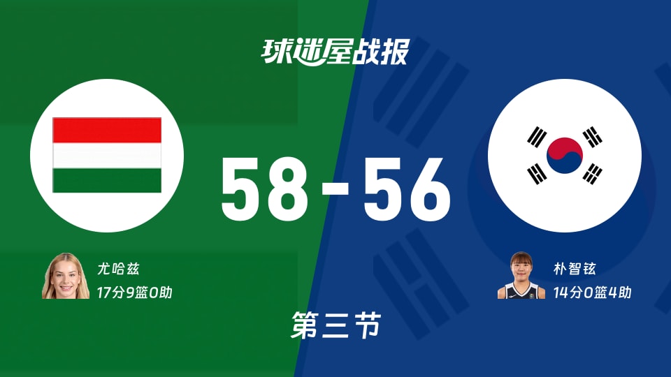 匈牙利女篮vs韩国女篮：三节战罢，匈牙利女篮58-56韩国女篮，尤哈兹得到17分