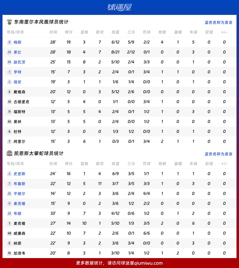 东南墨尔本凤凰vs凯恩斯太攀蛇球员数据